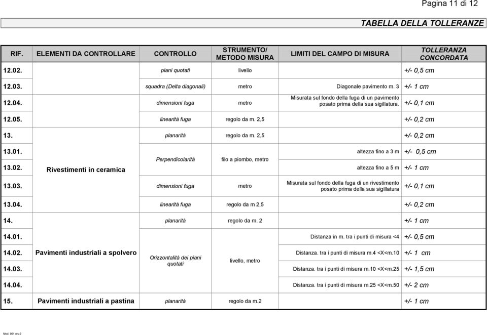 +/- 0,1 cm 12.05. linearità fuga regolo da m. 2,5 +/- 0,2 cm 13. planarità regolo da m. 2,5 +/- 0,2 cm 13.01. altezza fino a 3 m +/- 0,5 cm Perpendicolarità filo a piombo, metro 13.02.