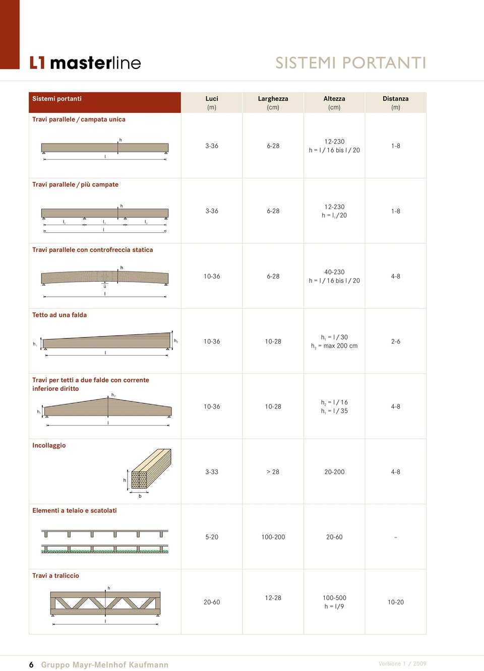 20 4-8 Tetto ad una fada 10-36 10-28 = / 30 = max 200 cm 2-6 Travi per tetti a due fade con corrente inferiore diritto 10-36 10-28 = / 16 = / 35 4-8