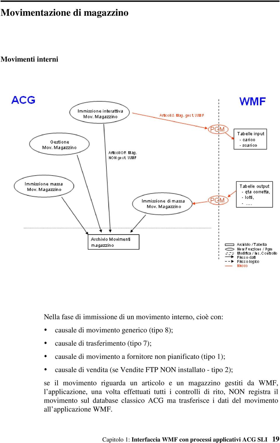 2); se il movimento riguarda un articolo e un magazzino gestiti da WMF, l applicazione, una volta effettuati tutti i controlli di rito, NON registra il