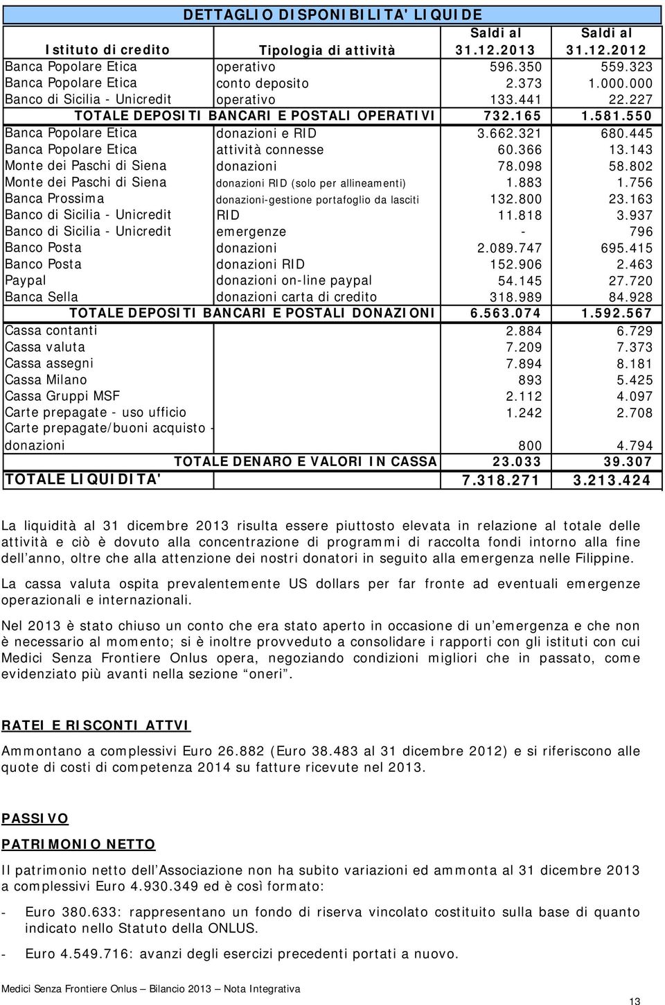 445 Banca Popolare Etica attività connesse 60.366 13.143 Monte dei Paschi di Siena donazioni 78.098 58.802 Monte dei Paschi di Siena donazioni RID (solo per allineamenti) 1.883 1.