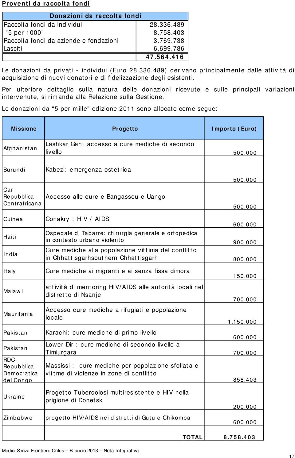 Per ulteriore dettaglio sulla natura delle donazioni ricevute e sulle principali variazioni intervenute, si rimanda alla Relazione sulla Gestione.