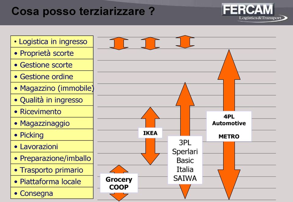 (immobile) Qualità in ingresso Ricevimento Magazzinaggio Picking Lavorazioni