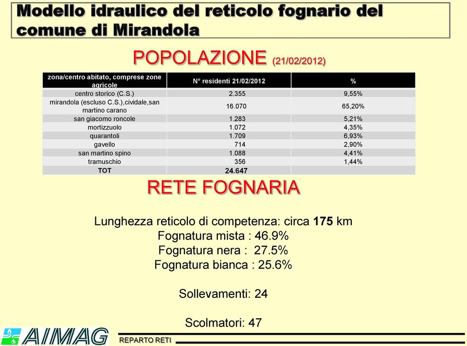 072 4,35% quarantoli 1.709 6,93% gavello 714 2,90% san martino spino 1.088 4,41% tramuschio 356 1,44% TOT 24.