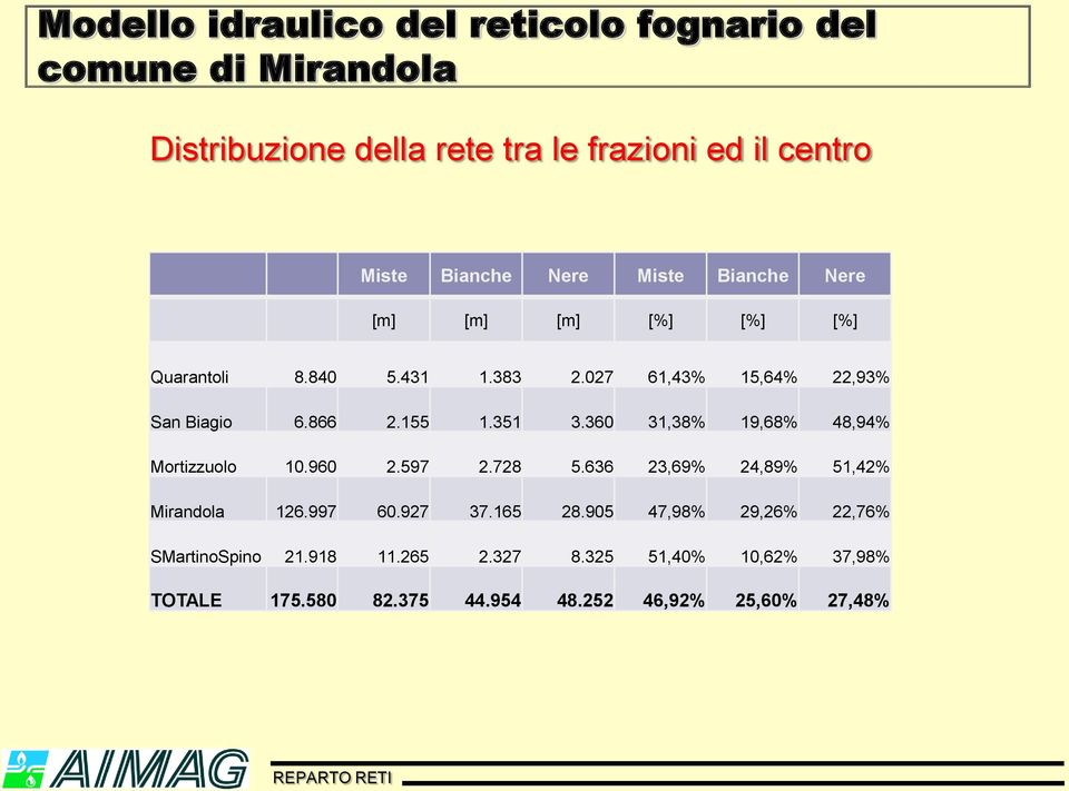 360 31,38% 19,68% 48,94% Mortizzuolo 10.960 2.597 2.728 5.636 23,69% 24,89% 51,42% Mirandola 126.997 60.927 37.