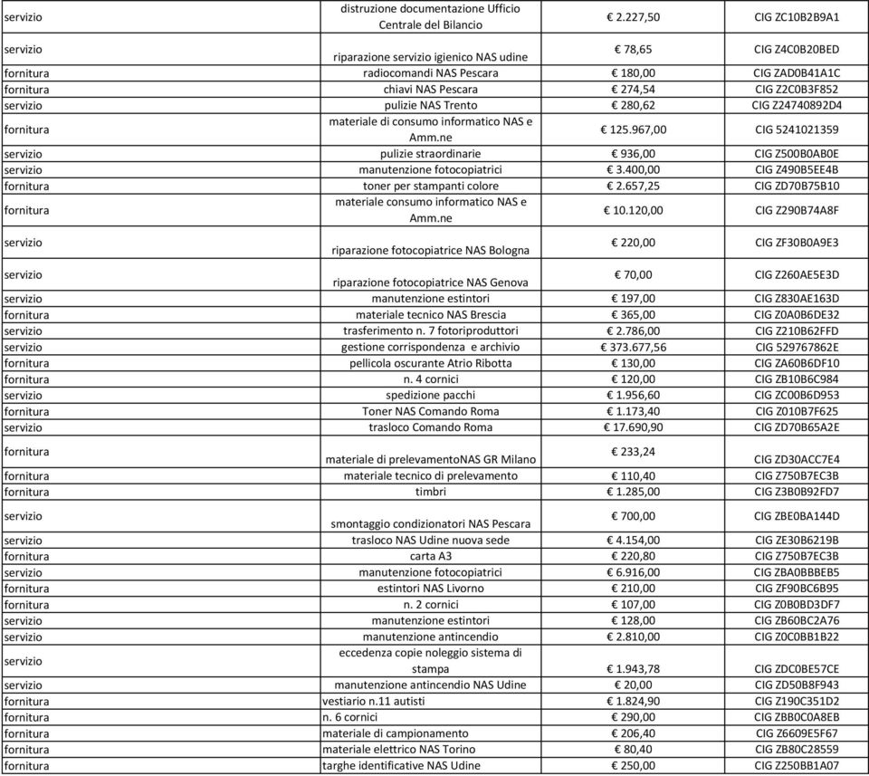 Z24740892D4 materiale di consumo informatico NAS e Amm.ne 125.967,00 CIG 5241021359 pulizie straordinarie 936,00 CIG Z500B0AB0E manutenzione fotocopiatrici 3.
