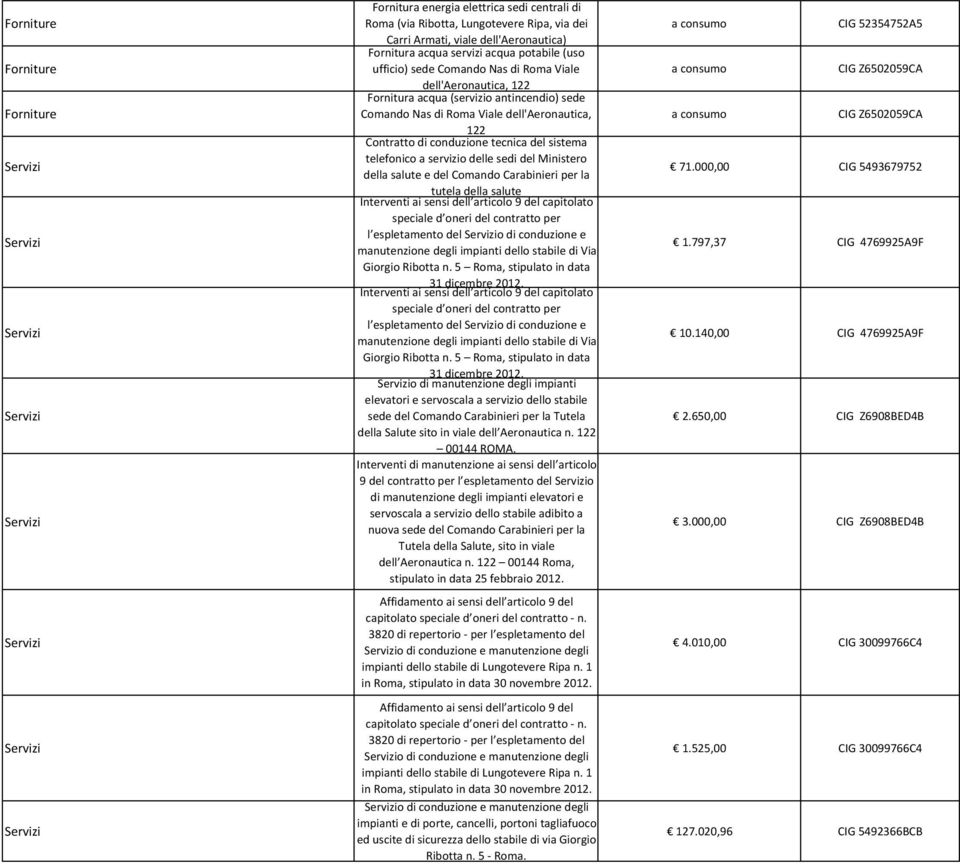 telefonico a delle sedi del Ministero della salute e del Comando Carabinieri per la tutela della salute Interventi ai sensi dell articolo 9 del capitolato speciale d oneri del contratto per l