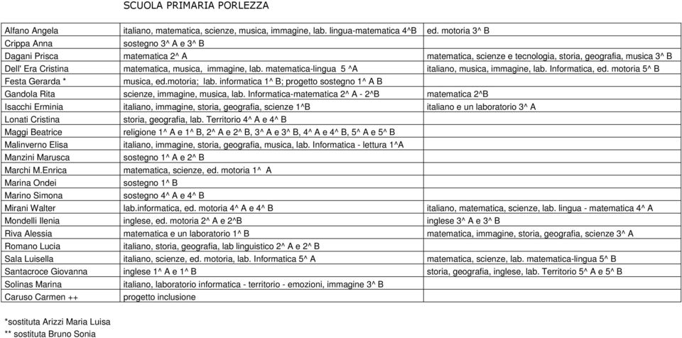 matematica-lingua 5 ^A italiano, musica, immagine, lab. Informatica, ed. motoria 5^ B Festa Gerarda * musica, ed.motoria; lab.