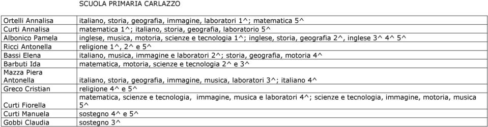 geografia 2^, inglese 3^ 4^ 5^ religione 1^, 2^ e 5^ italiano, musica, immagine e laboratori 2^; storia, geografia, motoria 4^ matematica, motoria, scienze e tecnologia 2^ e 3^ italiano, storia,