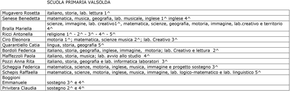 creativo e territorio Bralla Mariella 4^ Ricci Antonella religione 1^ - 2^ - 3^ - 4^ - 5^ Ciro Eleonora motoria 1^; matematica, scienze musica 2^; lab.