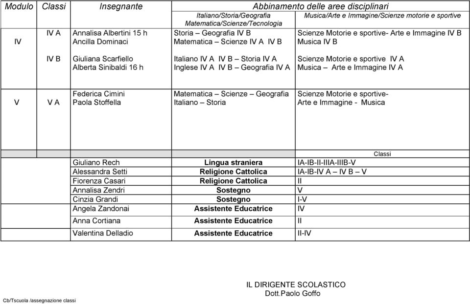 Musica Giuliano Rech Lingua straniera A-B--A-B-V Alessandra Setti Religione Cattolica A-B-V A V B V Fiorenza Casari Religione Cattolica Annalisa Zendri Sostegno V Cinzia Grandi Sostegno