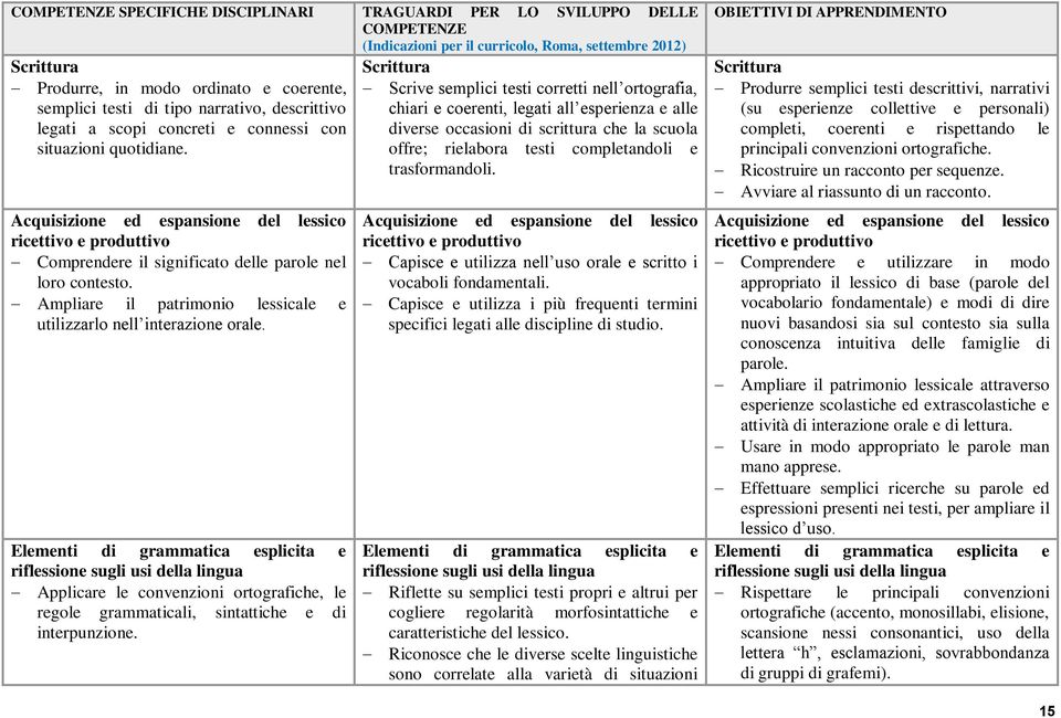 Acquisizione ed espansione del lessico ricettivo e produttivo Comprendere il significato delle parole nel loro contesto. Ampliare il patrimonio lessicale e utilizzarlo nell interazione orale.