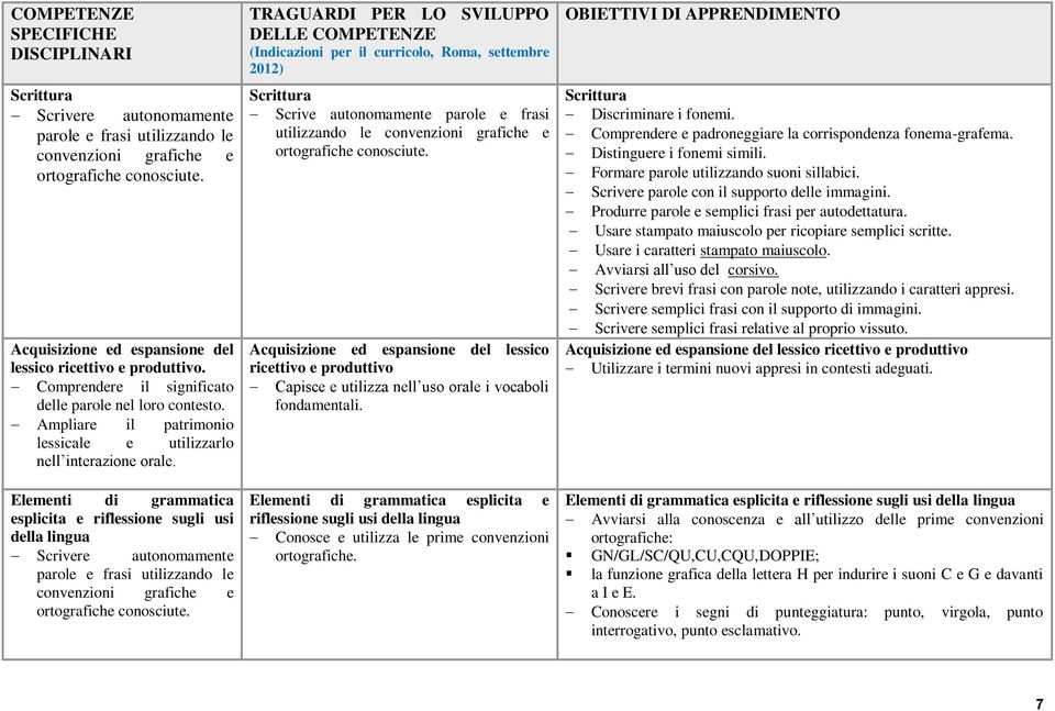 Elementi di grammatica esplicita e riflessione sugli usi della lingua Scrivere autonomamente parole e frasi utilizzando le convenzioni grafiche e ortografiche conosciute.