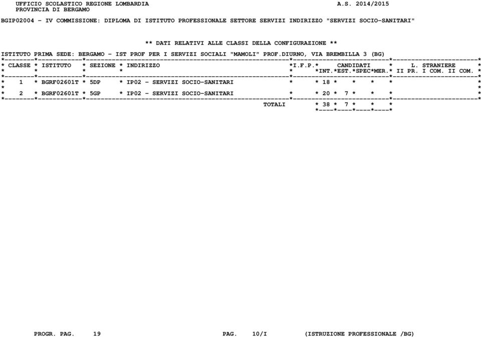 INDIRIZZO "SERVIZI SOCIO-SANITARI" ** DATI RELATIVI ALLE CLASSI DELLA CONFIGURAZIONE ** ISTITUTO PRIMA SEDE: BERGAMO - IST PROF PER I SERVIZI