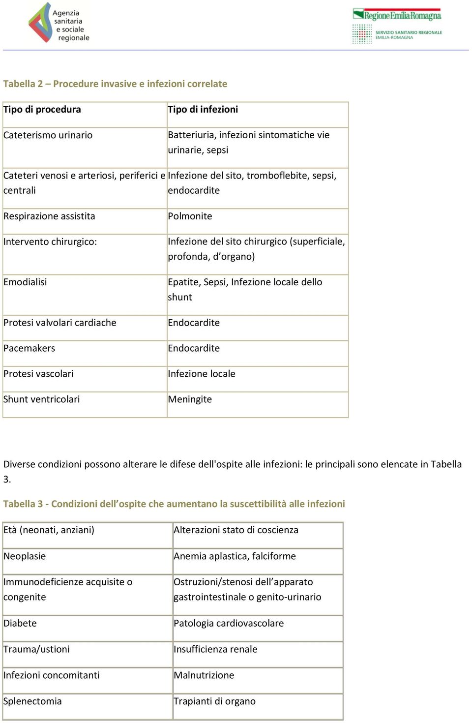 ventricolari Polmonite Infezione del sito chirurgico (superficiale, profonda, d organo) Epatite, Sepsi, Infezione locale dello shunt Endocardite Endocardite Infezione locale Meningite Diverse