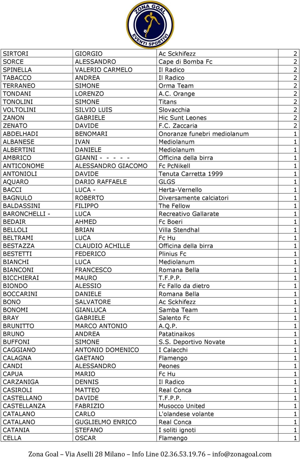 Fc PcNikell 1 ANTONIOLI DAVIDE Tenuta Carretta 1999 1 AQUARO DARIO RAFFAELE GLGS 1 BACCI LUCA - Herta-Vernello 1 BAGNULO ROBERTO Diversamente calciatori 1 BALDASSINI FILIPPO The Fellow 1 BARONCHELLI