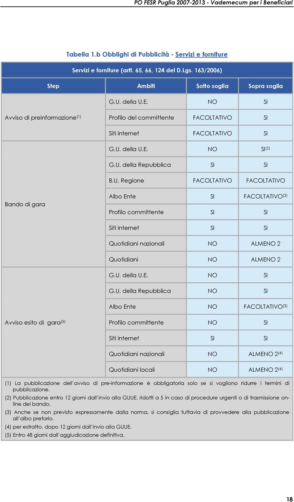 della U.E. NO SI (2) G.U. della Repubblica SI SI B.U. Regione FACOLTATIVO FACOLTATIVO Bando di gara Albo Ente SI FACOLTATIVO (3) Profilo committente SI SI Siti internet SI SI Quotidiani nazionali NO ALMENO 2 Quotidiani NO ALMENO 2 G.