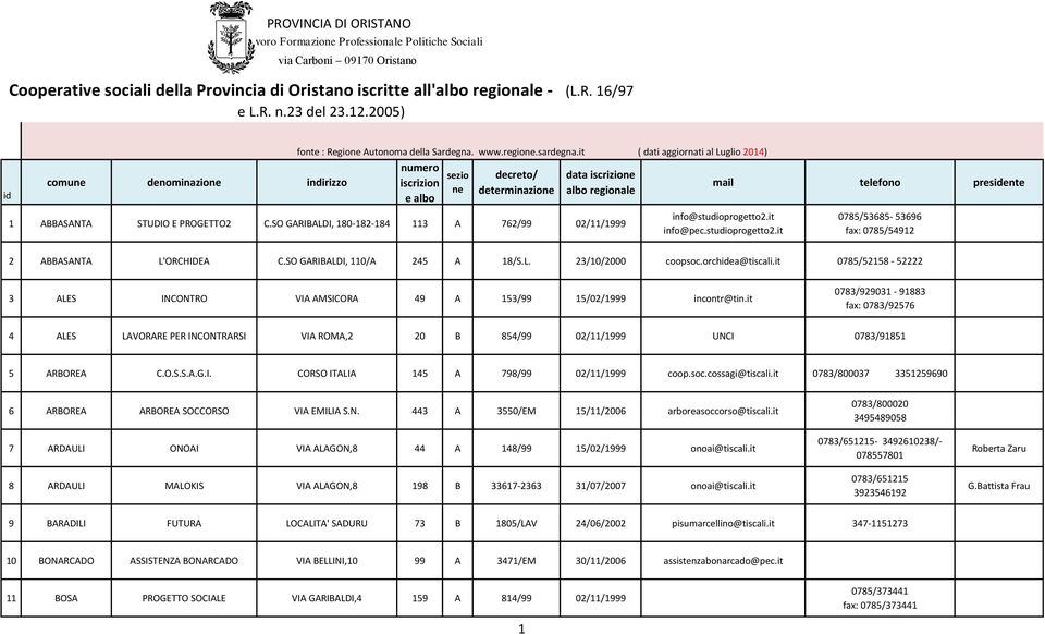 SO GARIBALDI, 180-182-184 113 A 762/99 02/11/1999 info@studioprogetto2.it info@pec.studioprogetto2.it 0785/53685-53696 fax: 0785/54912 2 ABBASANTA L'ORCHIDEA C.SO GARIBALDI, 110/A 245 A 18/S.L. 23/10/2000 coopsoc.