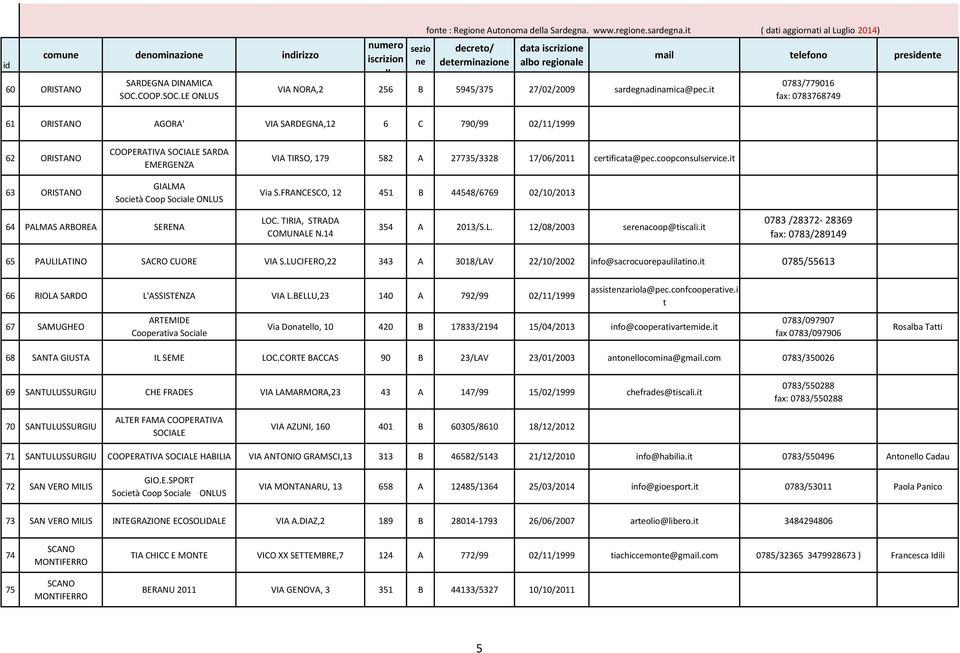 it 0783/779016 fax: 0783768749 61 ORISTANO AGORA' VIA SARDEGNA,12 6 C 790/99 02/11/1999 62 ORISTANO 63 ORISTANO COOPERATIVA SOCIALE SARDA EMERGENZA GIALMA Società Coop Sociale ONLUS VIA TIRSO, 179