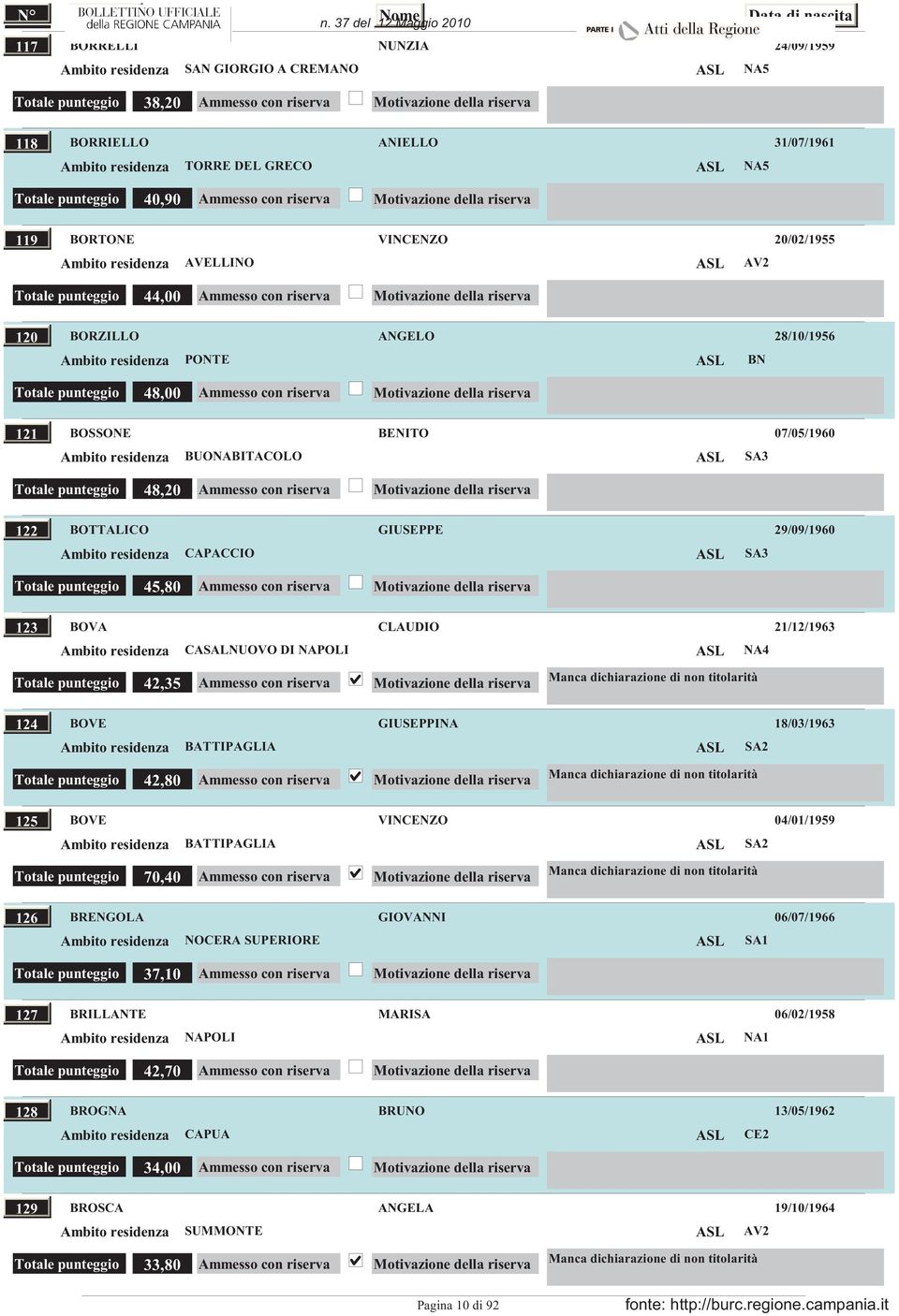 Totale punteggio 45,80 123 BOVA CLAUDIO 21/12/1963 CASALNUOVO DI NAPOLI Totale punteggio 42,35 124 BOVE GIUSEPPINA 18/03/1963 BATTIPAGLIA Totale punteggio 42,80 125 BOVE VINCENZO 04/01/1959