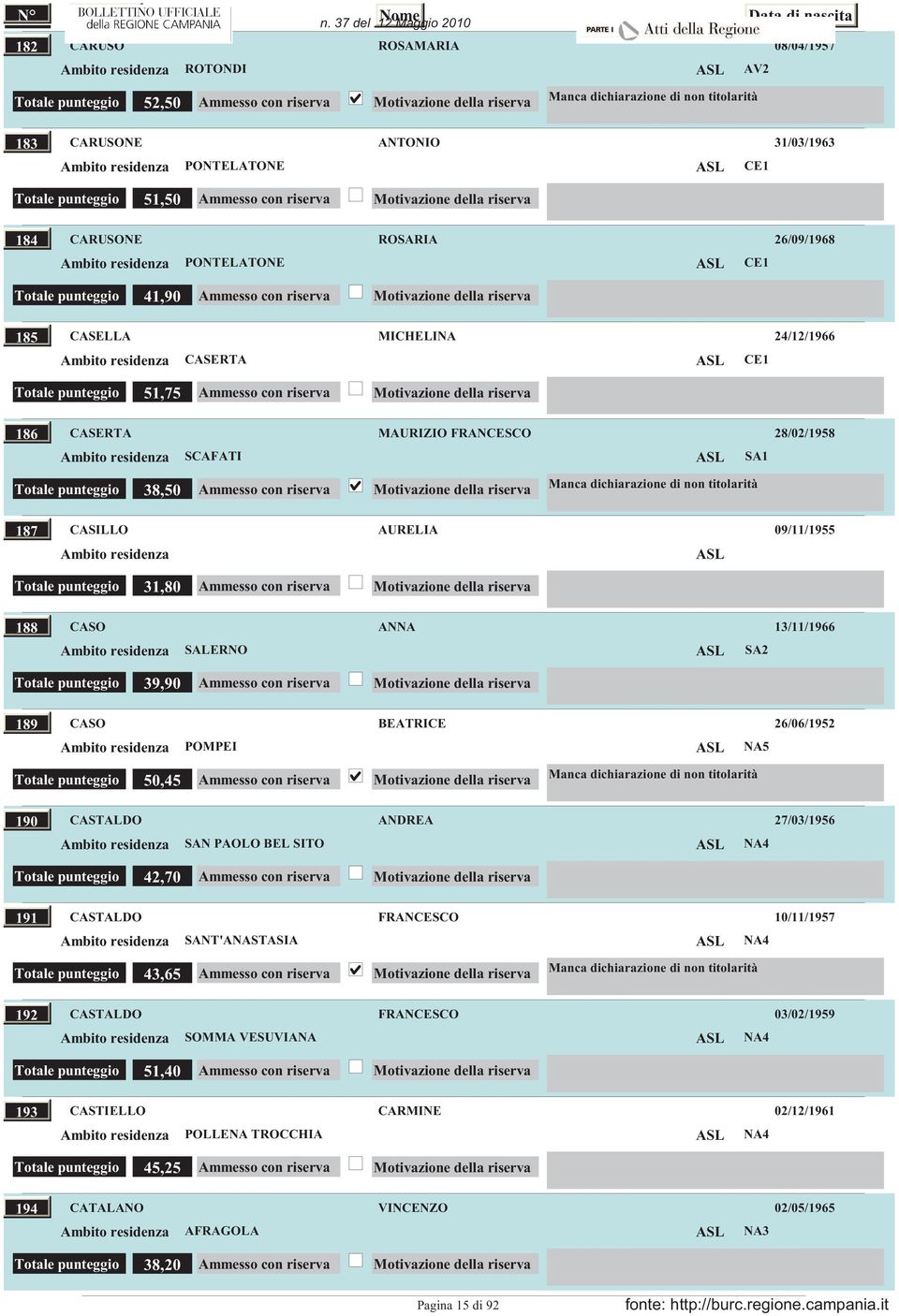 31,80 188 CASO ANNA 13/11/1966 SALERNO Totale punteggio 39,90 189 CASO BEATRICE 26/06/1952 POMPEI Totale punteggio 50,45 190 CASTALDO ANDREA 27/03/1956 SAN PAOLO BEL SITO Totale punteggio 42,70 191