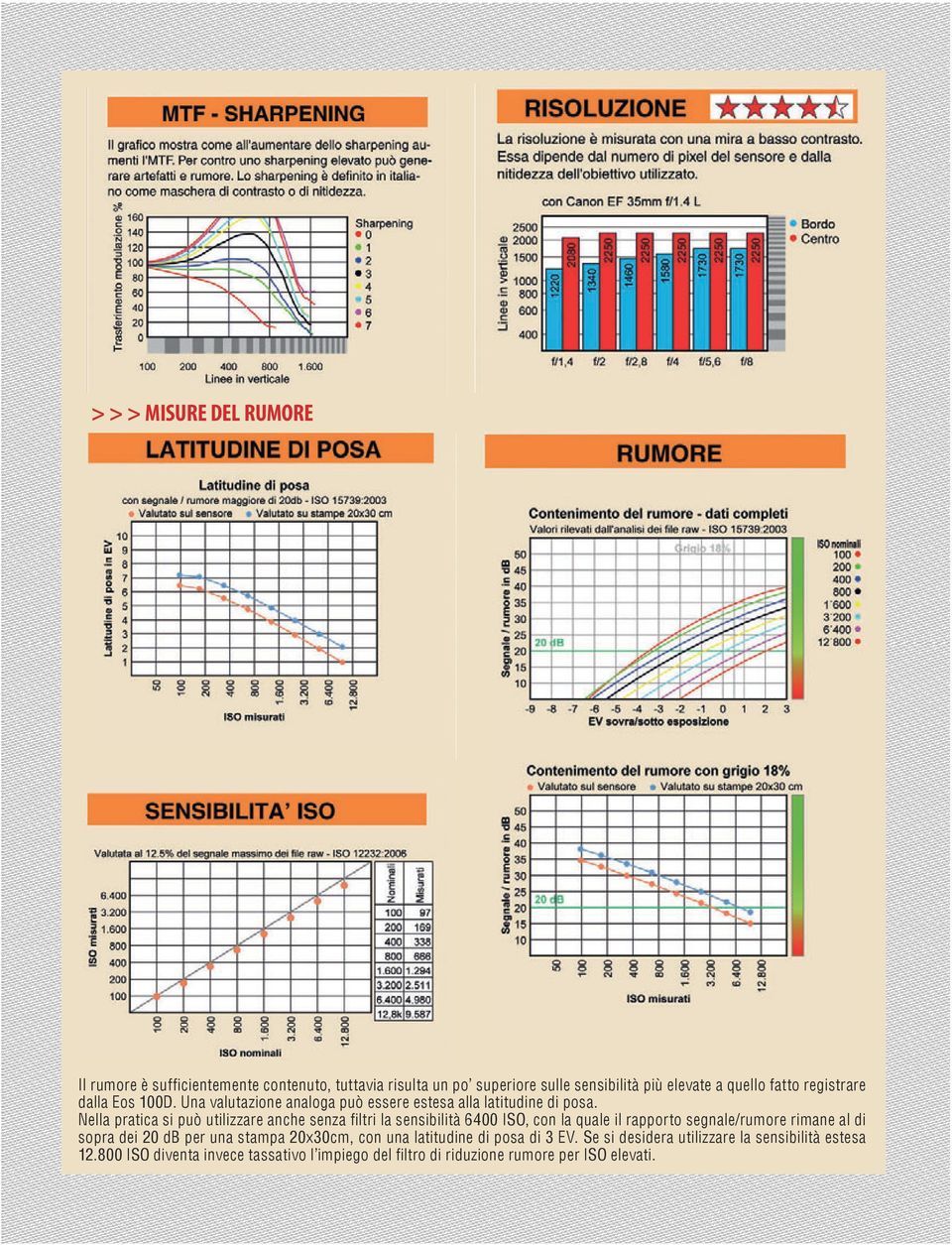 Nella pratica si può utilizzare anche senza filtri la sensibilità 6400 ISO, con la quale il rapporto segnale/rumore rimane al di sopra dei 20 db