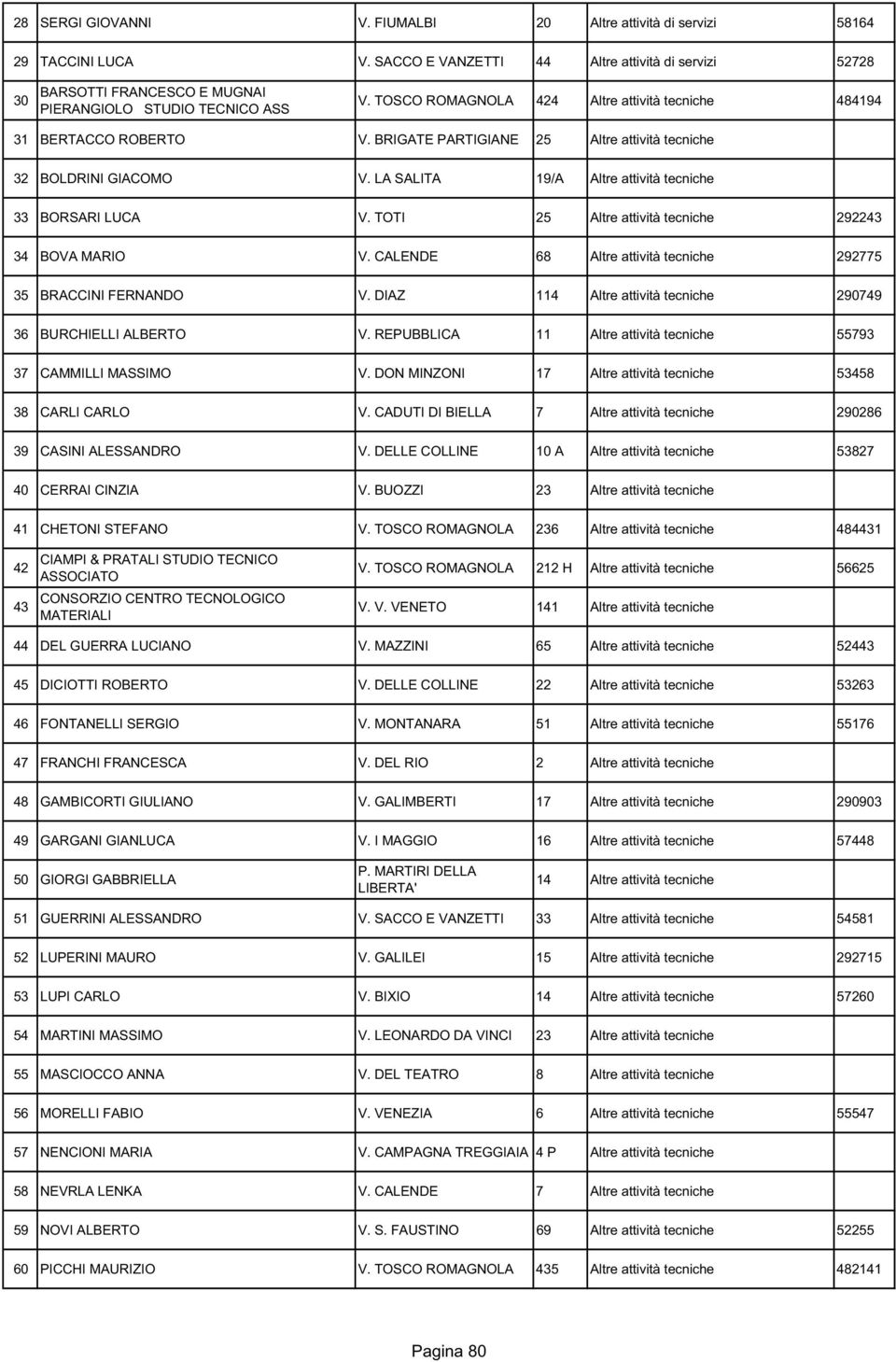 TOTI 25 Altre attività tecniche 292243 34 BOVA MARIO V. CALENDE 68 Altre attività tecniche 292775 35 BRACCINI FERNANDO V. DIAZ 114 Altre attività tecniche 290749 36 BURCHIELLI ALBERTO V.