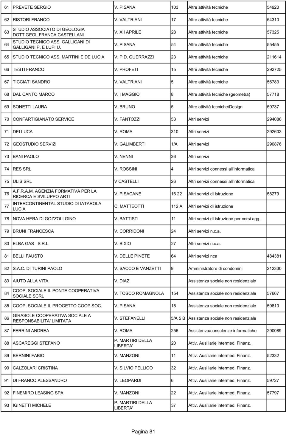 PROFETI 15 Altre attività tecniche 292725 67 TICCIATI SANDRO V. VALTRIANI 5 Altre attività tecniche 56783 68 DAL CANTO MARCO V. I MAGGIO 8 Altre attività tecniche (geometra) 57718 69 SONETTI LAURA V.