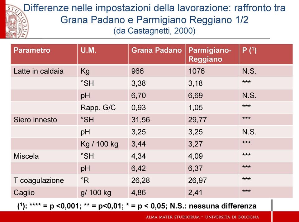 G/C 0,93 1,05 *** Si