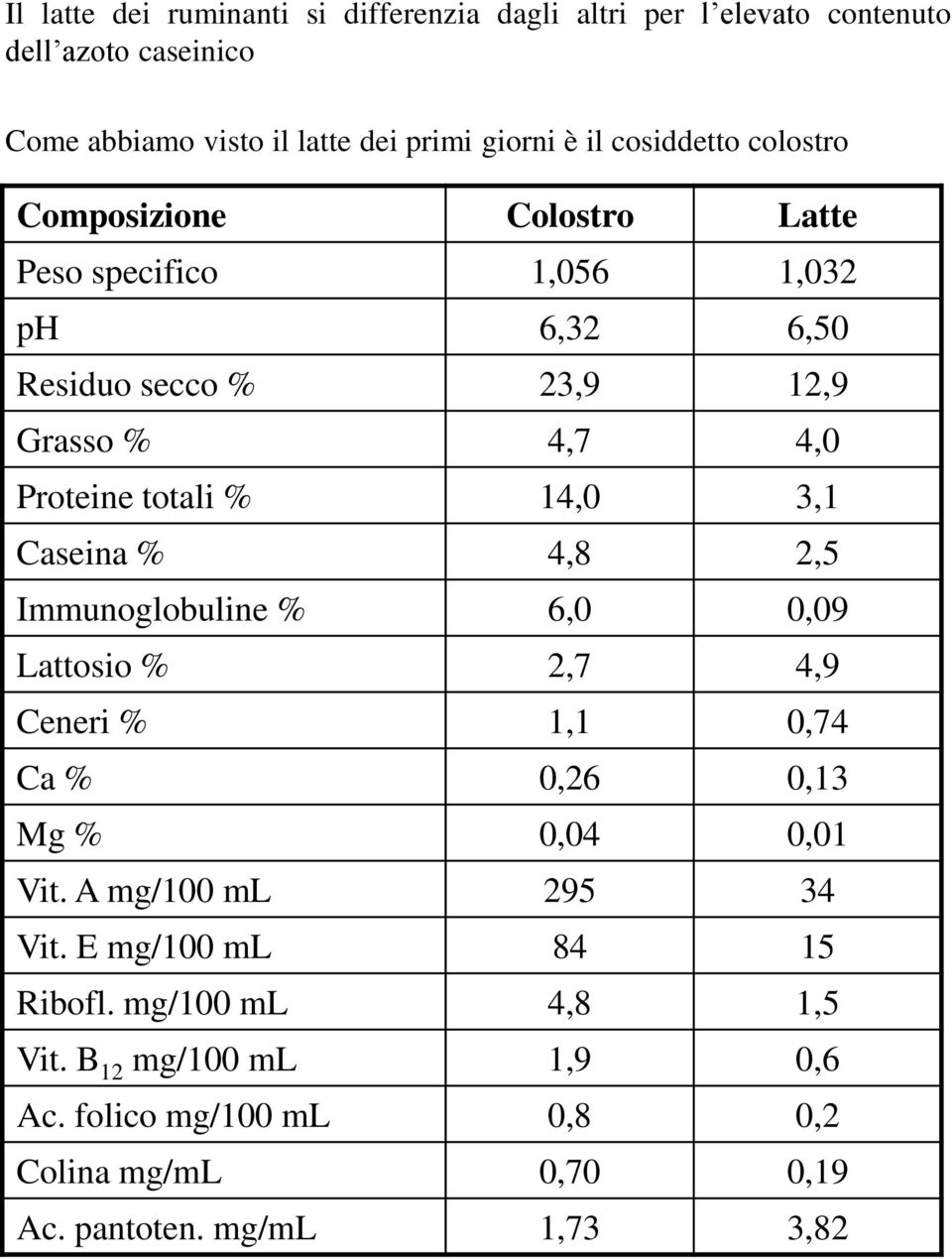 14,0 3,1 Caseina % 4,8 2,5 Immunoglobuline % 6,0 0,09 Lattosio % 2,7 4,9 Ceneri % 1,1 0,74 Ca % 0,26 0,13 Mg % 0,04 0,01 Vit. A mg/100 ml 295 34 Vit.