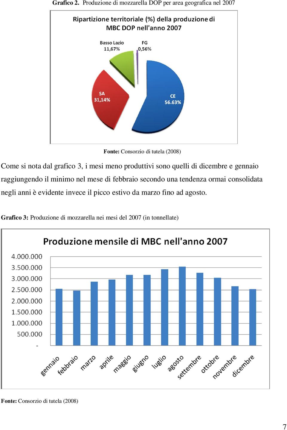 grafico 3, i mesi meno produttivi sono quelli di dicembre e gennaio raggiungendo il minimo nel mese di febbraio