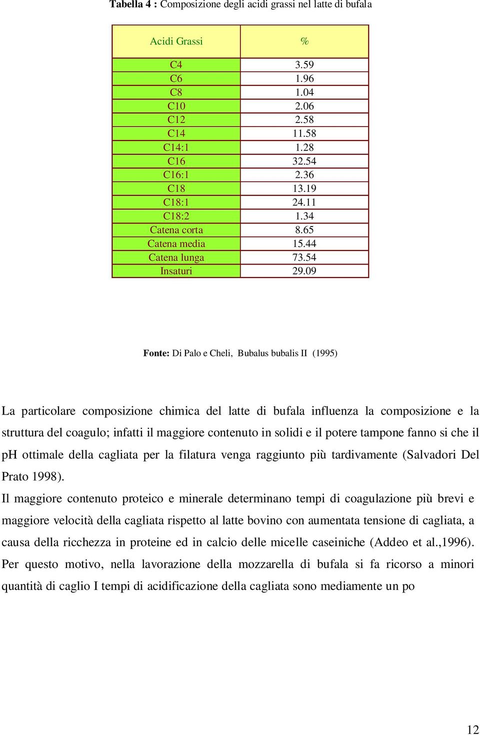 09 Fonte: Di Palo e Cheli, Bubalus bubalis II (1995) La particolare composizione chimica del latte di bufala influenza la composizione e la struttura del coagulo; infatti il maggiore contenuto in