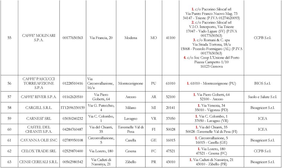c/o Soc Coop L'Unione del Porto Piazza Campetto 1/10 16123 Genova 56 CAFFE' PASCUCCI TORREAFZIONE S.P.A 01228510416 57 CAFFE' RIVER S.P.A. 01162620510 58 CARGILL IT12096330159 59 CARNESI' SRL 03030240232 60 CASTEL DEL CHIANTI S.