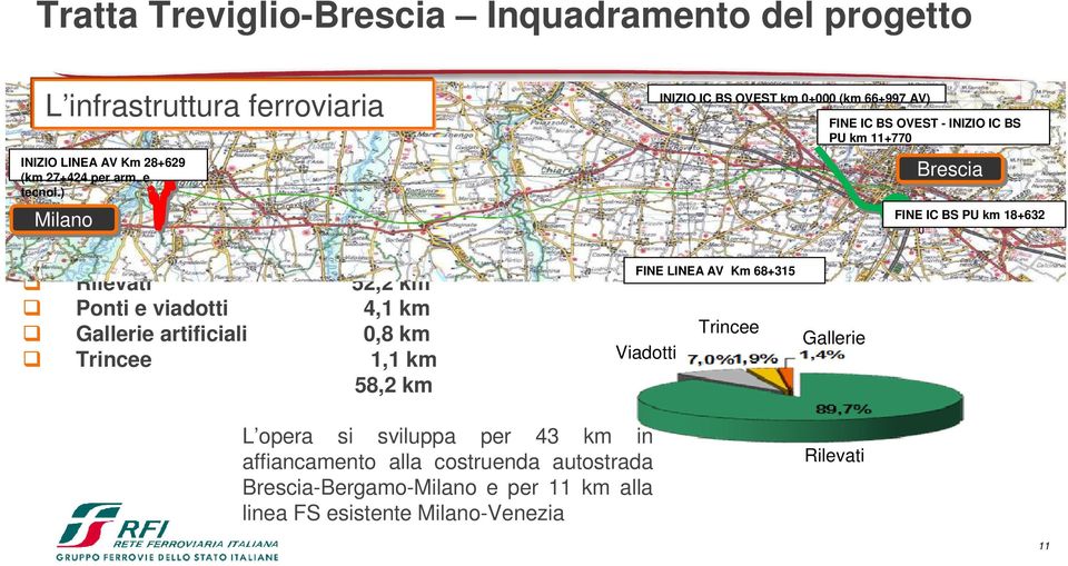 0 IC BS PU km 18+632 0 Rilevati 52,2 km Ponti e viadotti 4,1 km Gallerie artificiali 0,8 km Trincee 1,1 km 58,2 km FINE LINEA AV Km 68+315 Viadotti