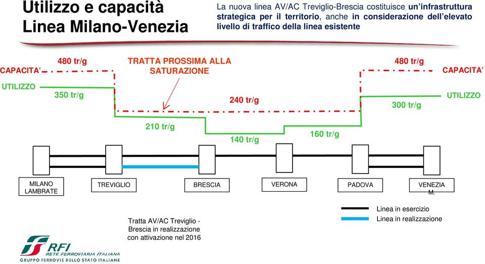 SATURAZIONE 480 tr/g CAPACITA UTILIZZO 350 tr/g 240 tr/g 300 tr/g UTILIZZO 210 tr/g 140 tr/g 160 tr/g MILANO LAMBRATE TREVIGLIO