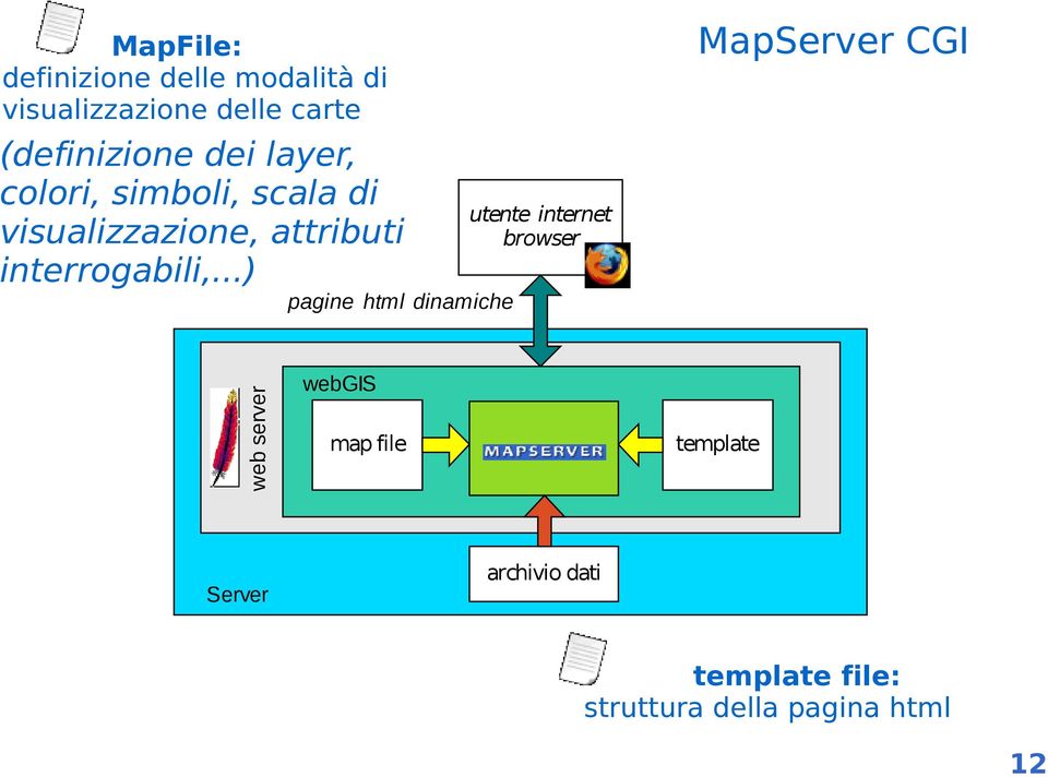 ..) pagine html dinamiche utente internet browser MapServer CGI web server webgis