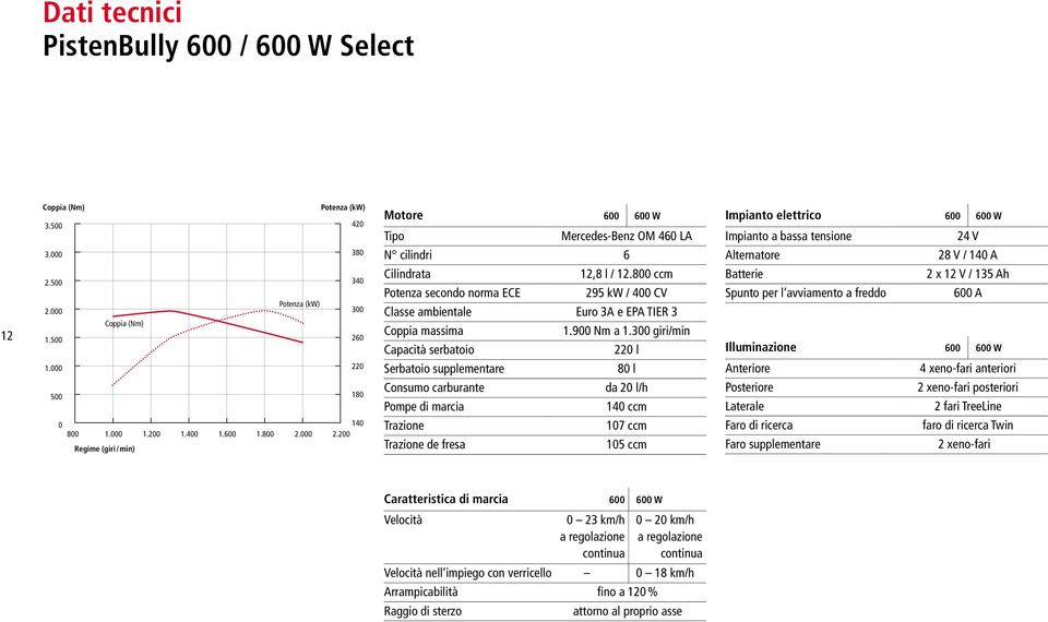 200 Regime (giri / min) 340 300 260 220 180 Cilindrata 12,8 l / 12.800 ccm Potenza secondo norma ECE 295 kw / 400 CV Classe ambientale Euro 3A e EPA TIER 3 Coppia massima 1.900 Nm a 1.