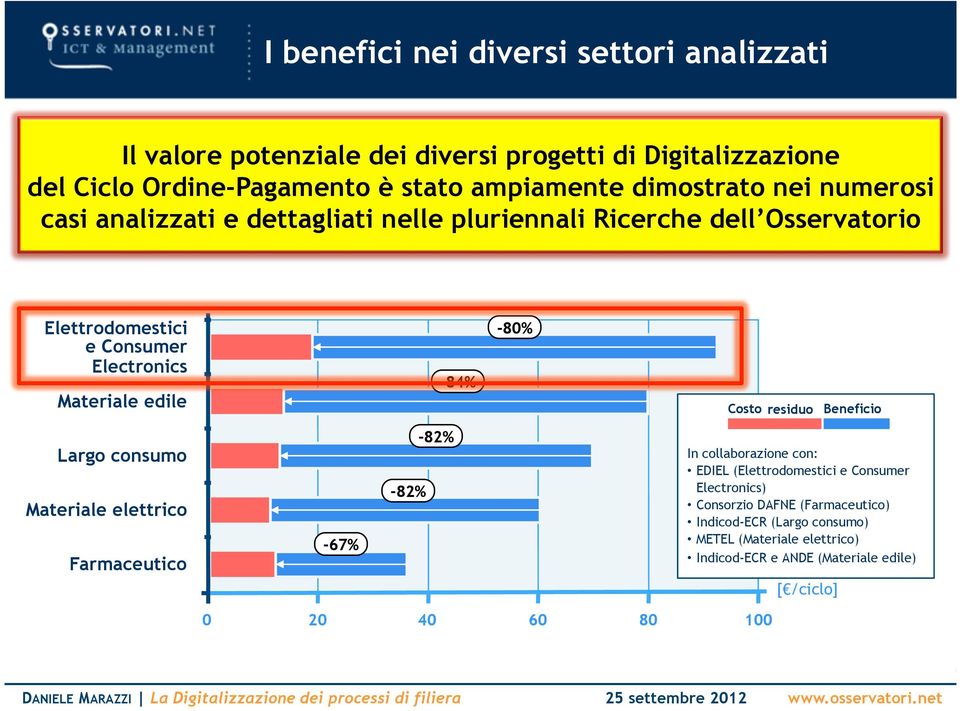 -84% -80% Costo residuo Beneficio Largo consumo Materiale elettrico Farmaceutico -67% -82% -82% In collaborazione con: EDIEL (Elettrodomestici e Consumer