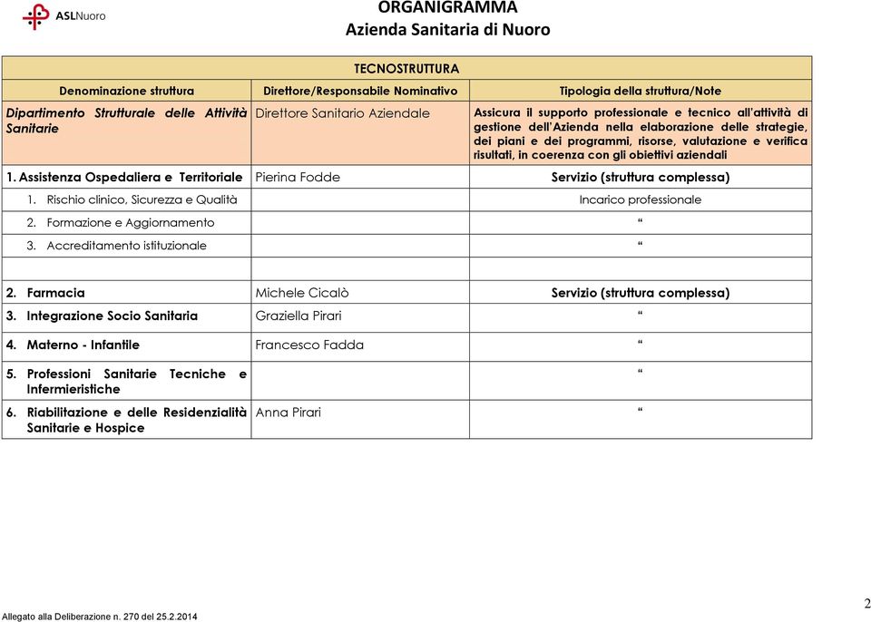 Assistenza Ospedaliera e Territoriale Pierina Fodde Servizio (struttura complessa) 1. Rischio clinico, Sicurezza e Qualità Incarico professionale 2. Formazione e Aggiornamento 3.