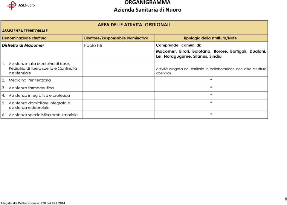 Assistenza alla Medicina di base, Pediatria di libera scelta e Continuità assistenziale Attività erogata nel territorio in collaborazione con