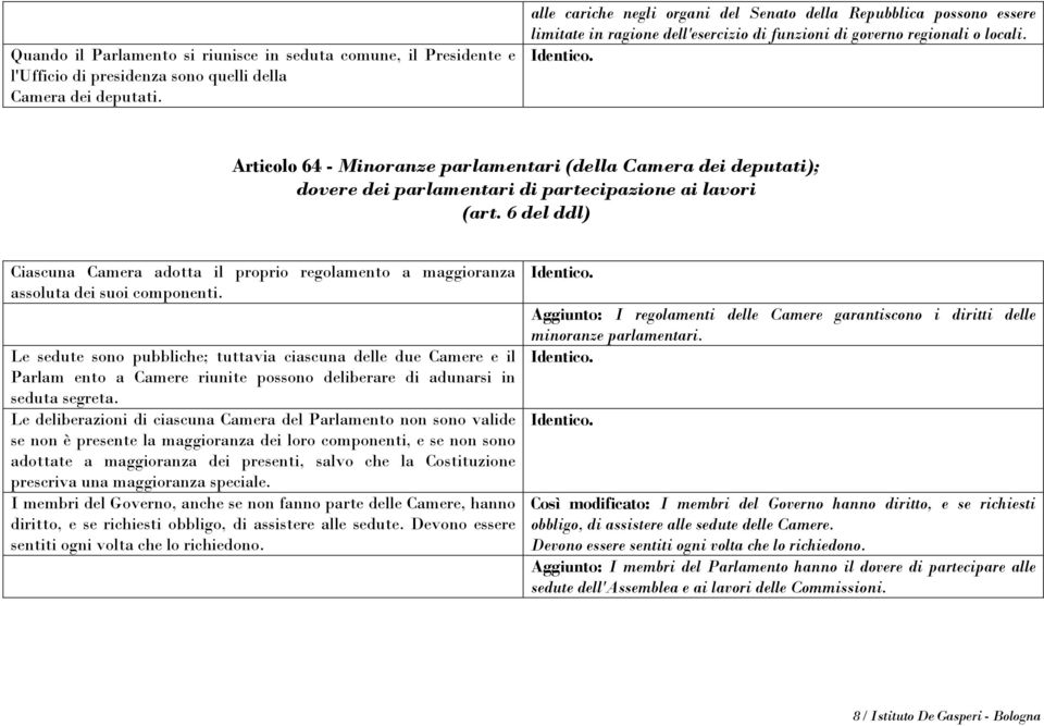 Articolo 64 - Minoranze parlamentari (della Camera dei deputati); dovere dei parlamentari di partecipazione ai lavori (art.