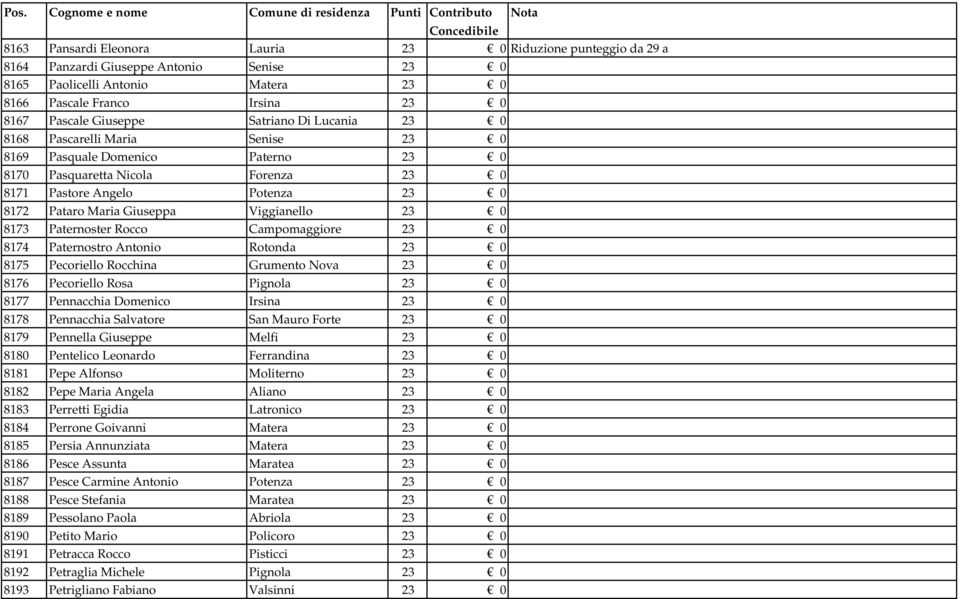 Viggianello 23 0 8173 Paternoster Rocco Campomaggiore 23 0 8174 Paternostro Antonio Rotonda 23 0 8175 Pecoriello Rocchina Grumento Nova 23 0 8176 Pecoriello Rosa Pignola 23 0 8177 Pennacchia Domenico