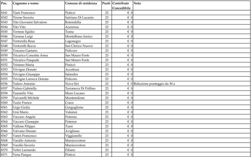 Tricarico Pasquale San Mauro Forte 23 0 8352 Tristano Maria Pisticci 23 0 8353 Trivigno Donato Accettura 23 0 8354 Trivigno Giuseppe Salandra 23 0 8355 Trivigno Larocca Donata Policoro 23 0 8356