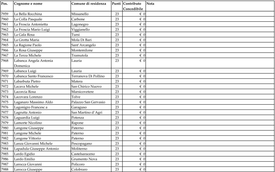 7969 Labanca Luigi Lauria 23 0 7970 Labanca Santo Francesco Terranova Di Pollino 23 0 7971 Labarbuta Pietro Matera 23 0 7972 Lacava Michele San Chirico Nuovo 23 0 7973 Lacorcia Rosa Marsicovetere 23