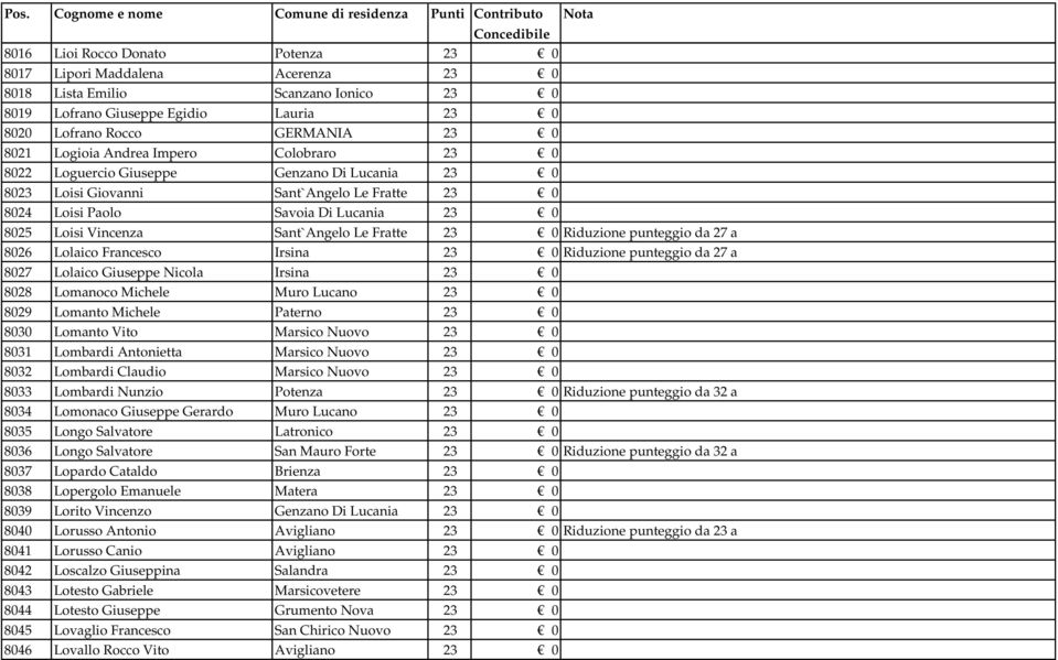 Fratte 23 0 Riduzione punteggio da 27 a 8026 Lolaico Francesco Irsina 23 0 Riduzione punteggio da 27 a 8027 Lolaico Giuseppe Nicola Irsina 23 0 8028 Lomanoco Michele Muro Lucano 23 0 8029 Lomanto