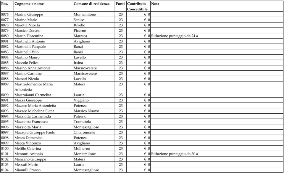 Marsicovetere 23 0 8087 Masino Carmine Marsicovetere 23 0 8088 Massari Nicola Lavello 23 0 8089 Mastrodomenico Maria Matera 23 0 Antonietta 8090 Mastroianni Carmelita Lauria 23 0 8091 Mazza Giuseppe