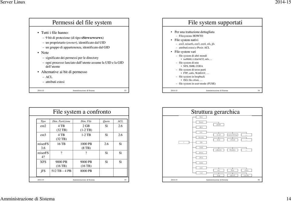 dettagliata Filesystems HOWTO File system nativi ext2, reiserfs, ext3, ext4, xfs, jfs attributi estesi e Posix ACL File system vari file system di altri mondi iso9660, (v)fat16/32, ntfs,.