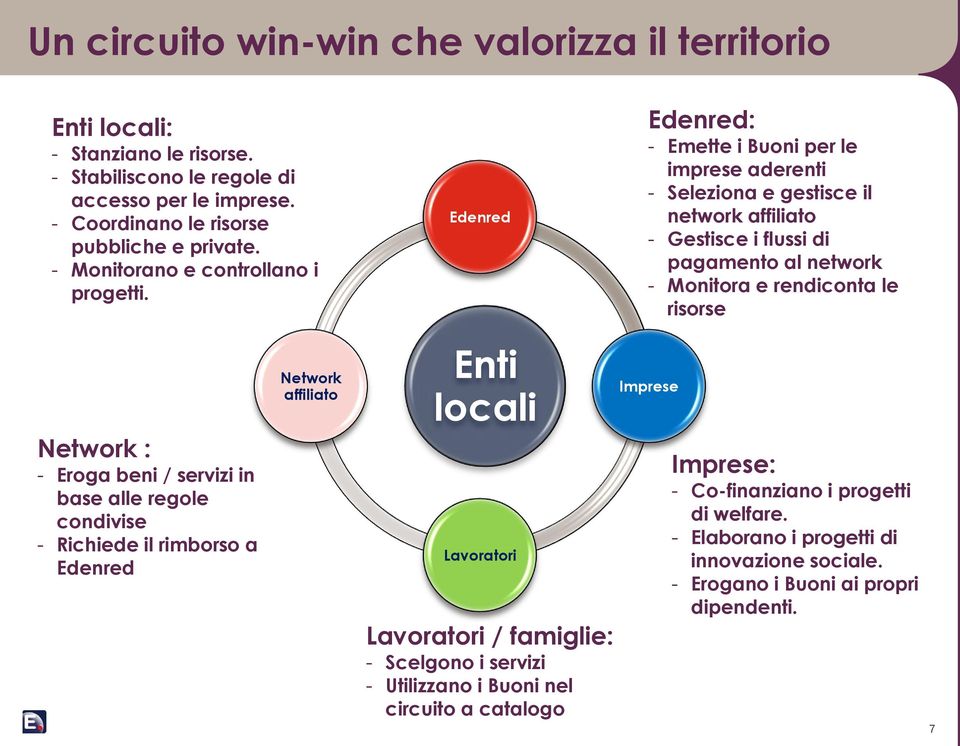 Edenred Edenred: - Emette i Buoni per le imprese aderenti - Seleziona e gestisce il network affiliato - Gestisce i flussi di pagamento al network - Monitora e rendiconta le risorse Network : -