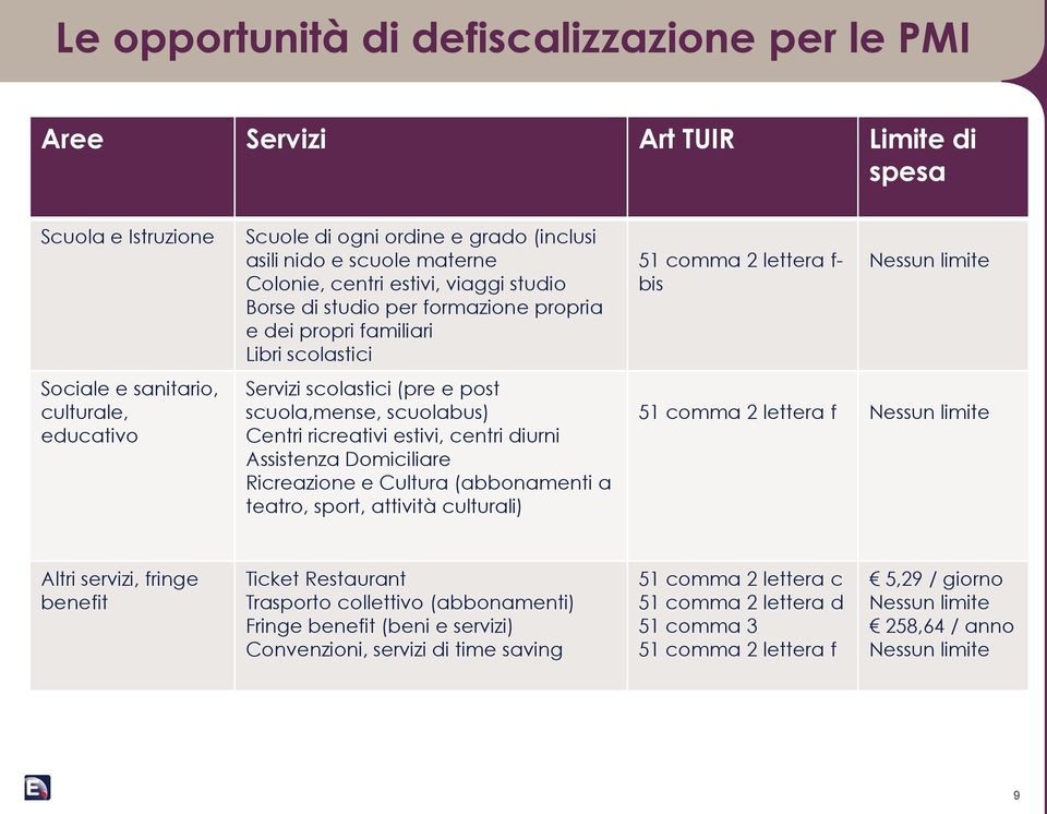 ricreativi estivi, centri diurni Assistenza Domiciliare Ricreazione e Cultura (abbonamenti a teatro, sport, attività culturali) 51 comma 2 lettera f- bis Nessun limite 51 comma 2 lettera f Nessun