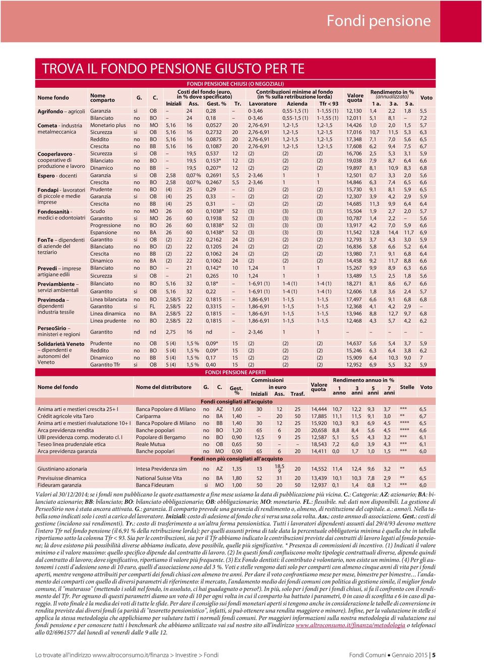 Costi del fondo (euro, Contribuzioni minime al fondo Rendimento in % in % dove specificato) (in % sulla retribuzione lorda) Valore (annualizzato) quota Iniziali Ass. Gest. % Tr.