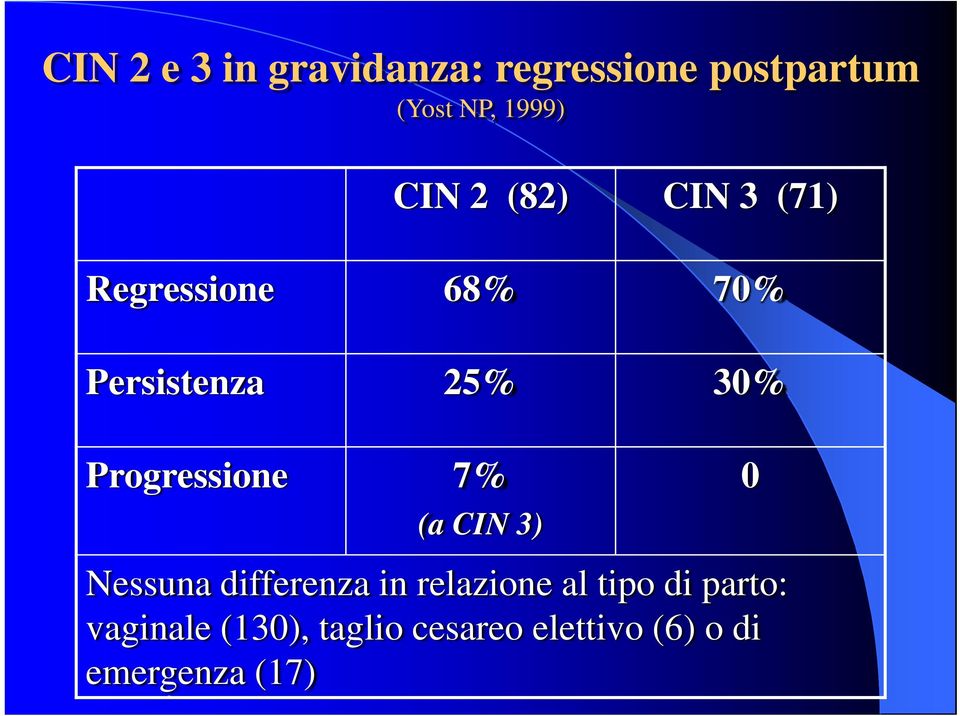 Progressione 7% (a CIN 3) 0 Nessuna differenza in relazione al